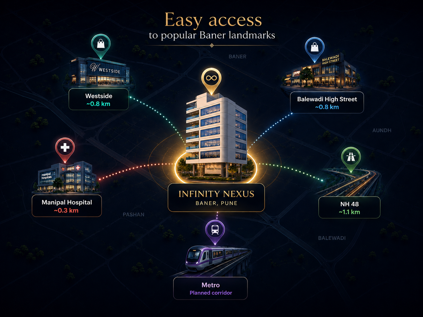 Infinity Nexus location connectivity infographic showing nearby landmarks including Westside, Balewadi High Street, Manipal Hospital, NH 48 and Metro planned corridor